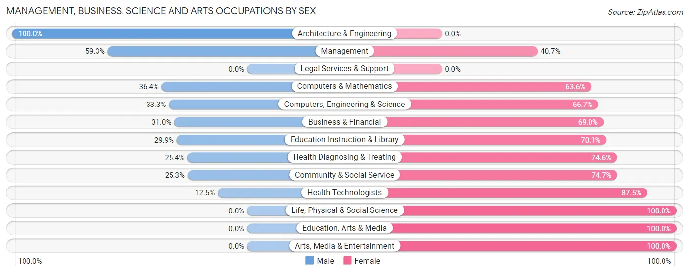 Management, Business, Science and Arts Occupations by Sex in Zip Code 04921