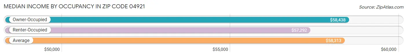 Median Income by Occupancy in Zip Code 04921