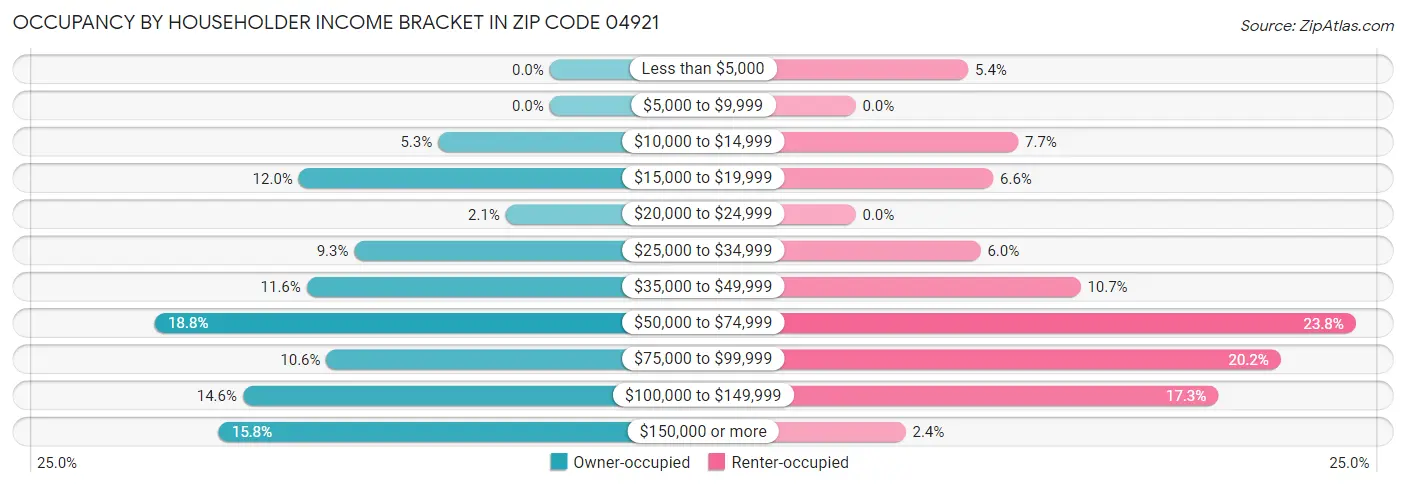 Occupancy by Householder Income Bracket in Zip Code 04921
