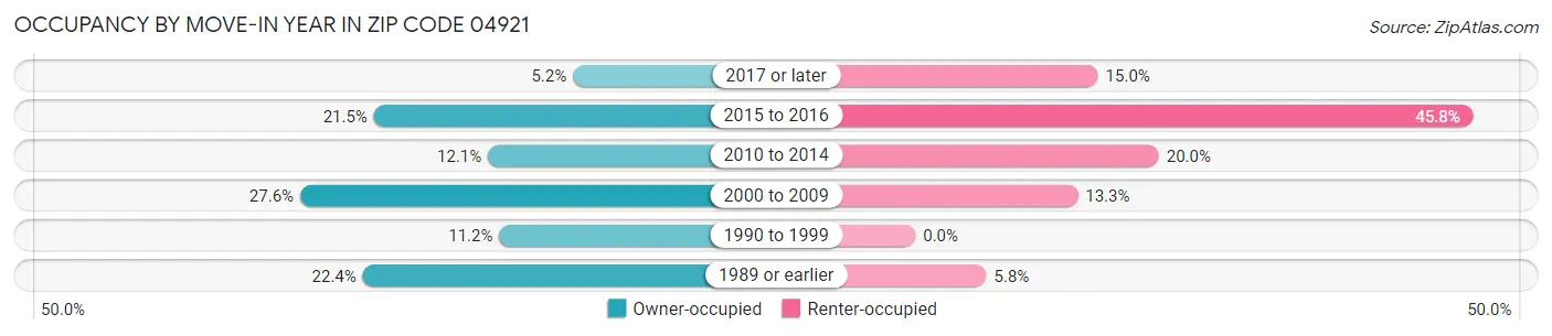 Occupancy by Move-In Year in Zip Code 04921