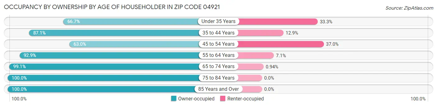 Occupancy by Ownership by Age of Householder in Zip Code 04921