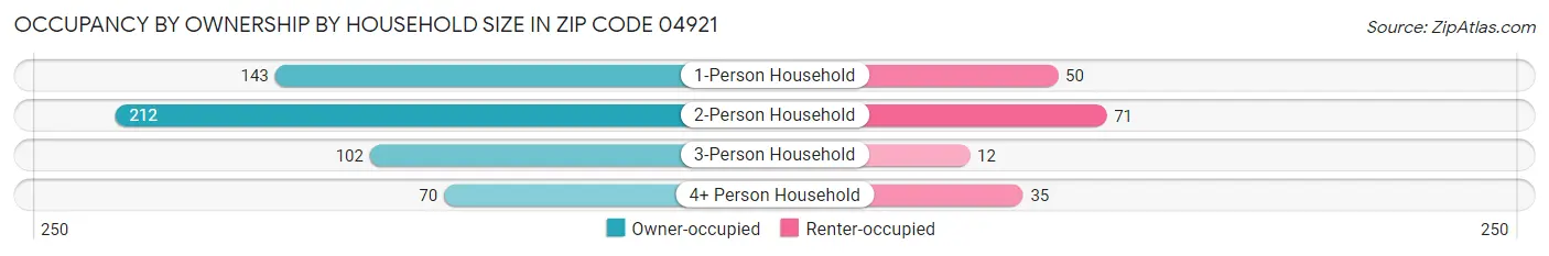 Occupancy by Ownership by Household Size in Zip Code 04921