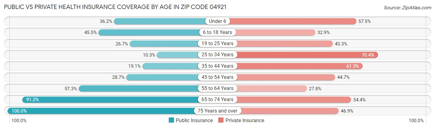 Public vs Private Health Insurance Coverage by Age in Zip Code 04921