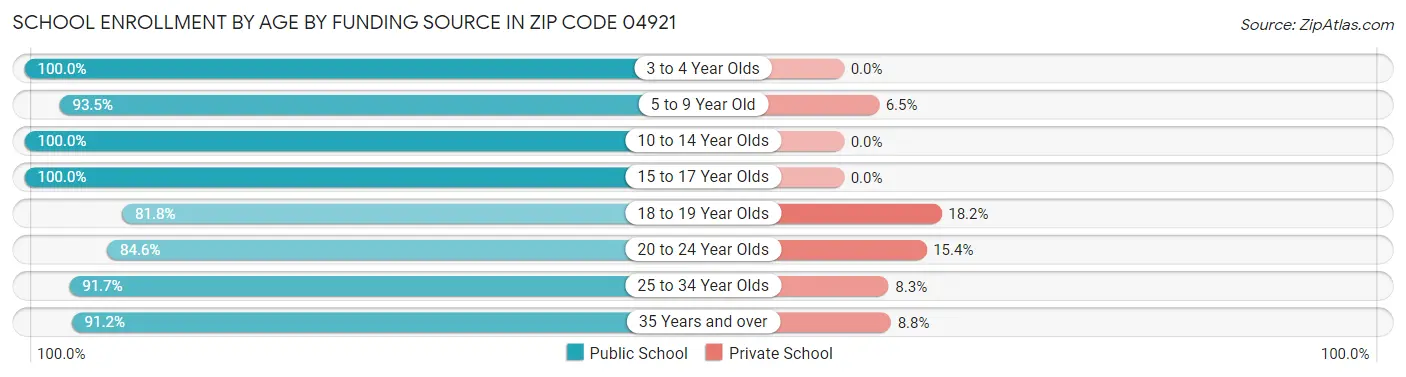 School Enrollment by Age by Funding Source in Zip Code 04921