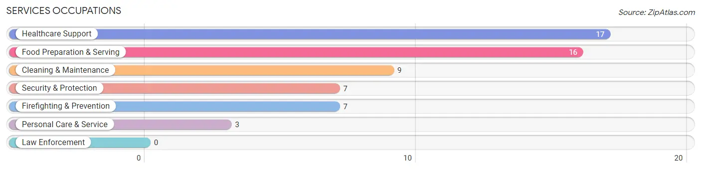 Services Occupations in Zip Code 04921