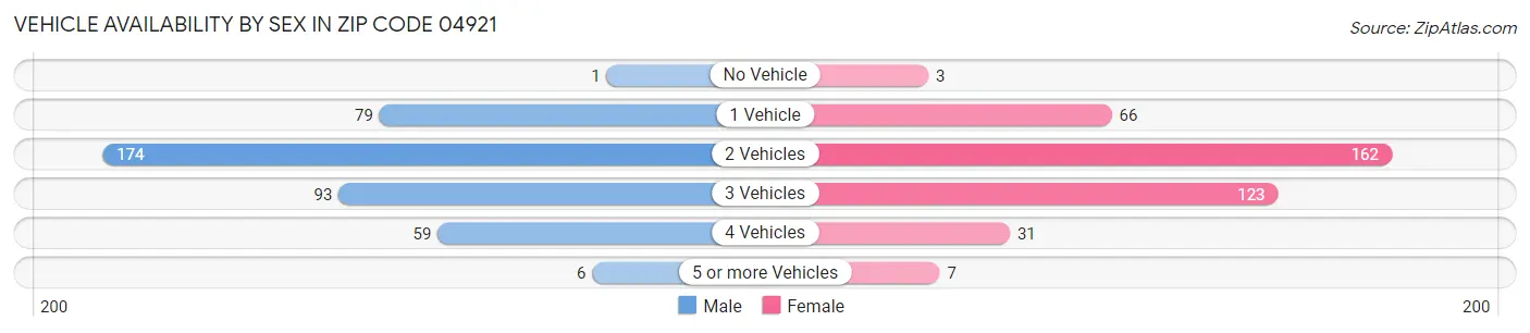 Vehicle Availability by Sex in Zip Code 04921