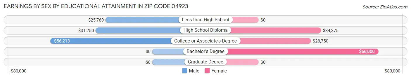 Earnings by Sex by Educational Attainment in Zip Code 04923
