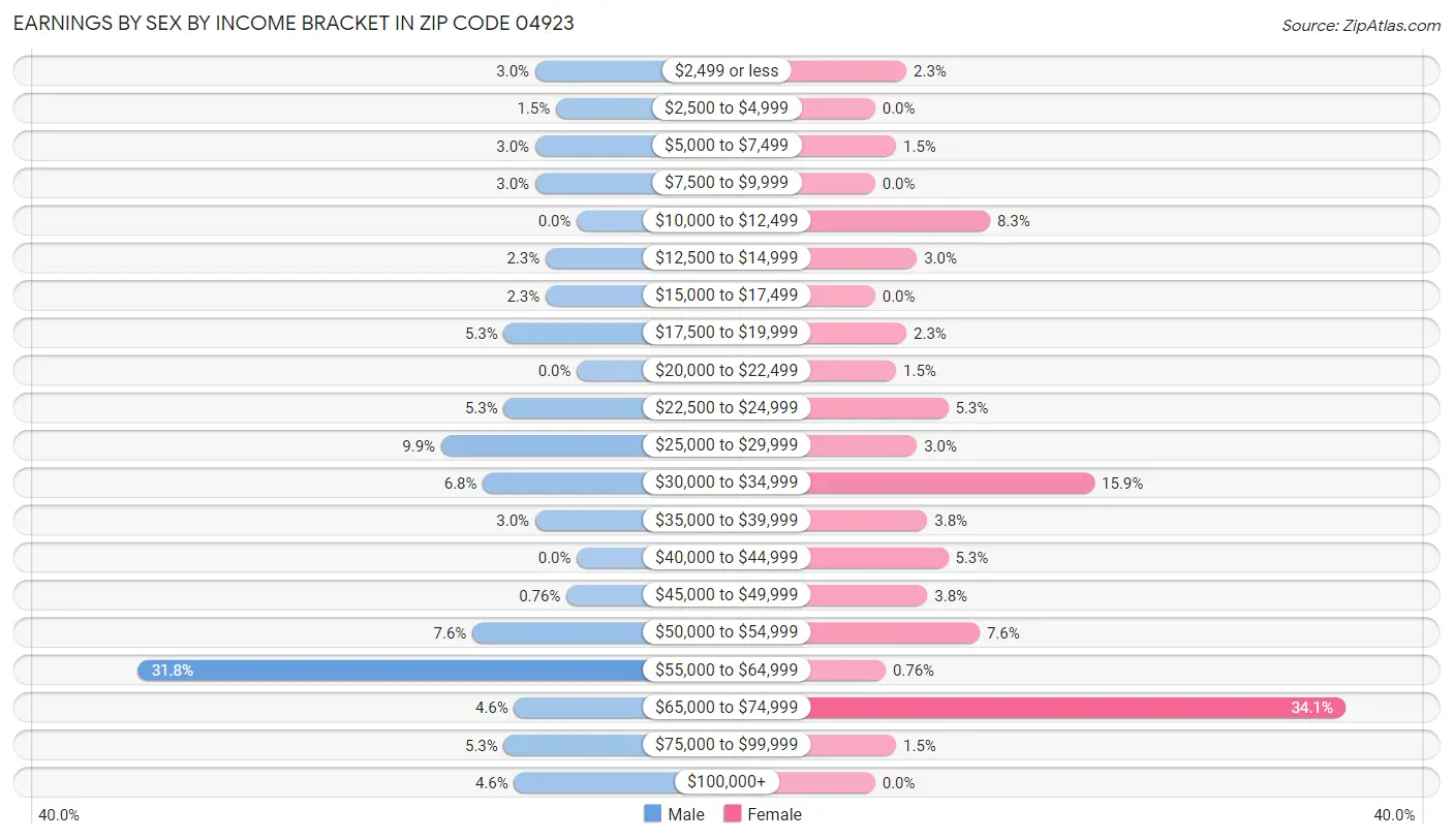 Earnings by Sex by Income Bracket in Zip Code 04923