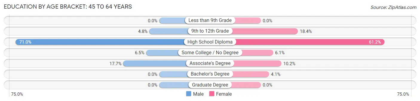 Education By Age Bracket in Zip Code 04923: 45 to 64 Years