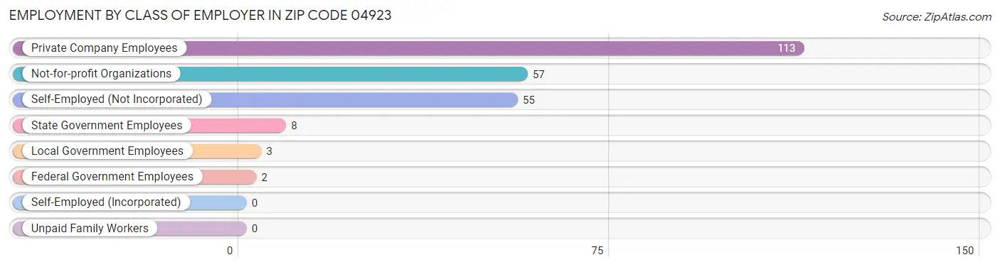 Employment by Class of Employer in Zip Code 04923
