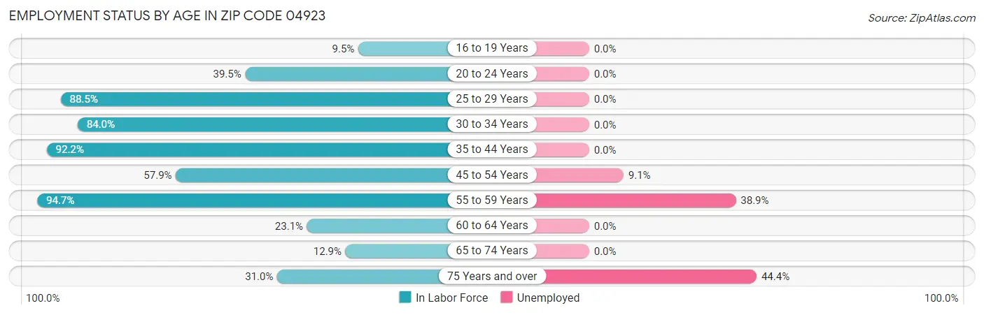 Employment Status by Age in Zip Code 04923