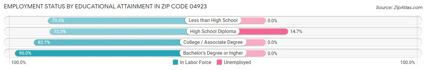 Employment Status by Educational Attainment in Zip Code 04923