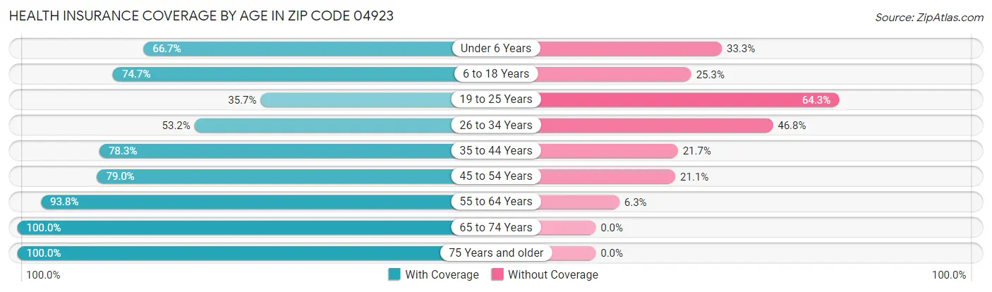 Health Insurance Coverage by Age in Zip Code 04923