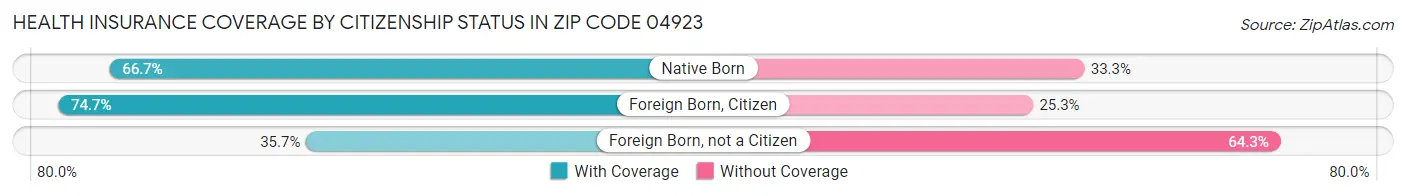 Health Insurance Coverage by Citizenship Status in Zip Code 04923