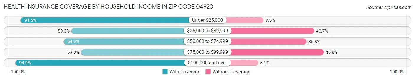 Health Insurance Coverage by Household Income in Zip Code 04923