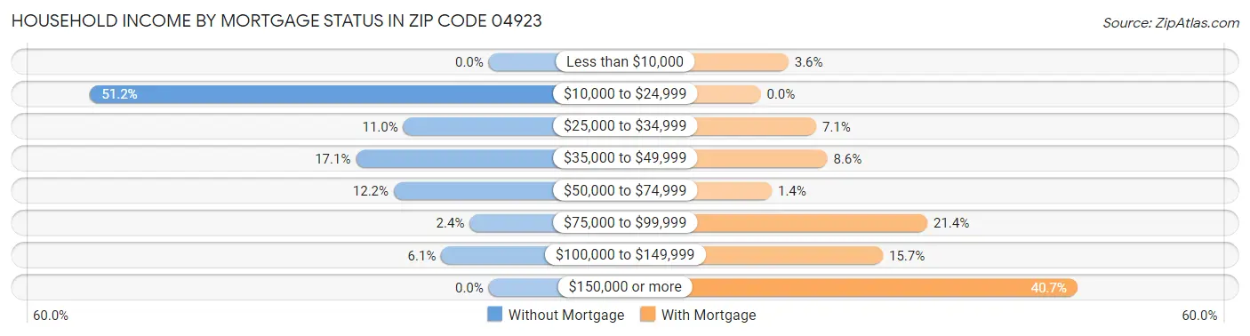 Household Income by Mortgage Status in Zip Code 04923