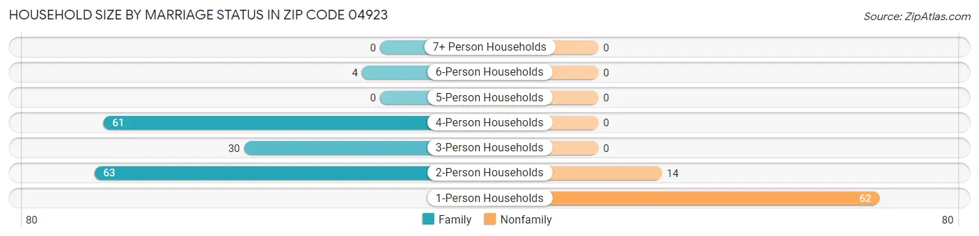 Household Size by Marriage Status in Zip Code 04923