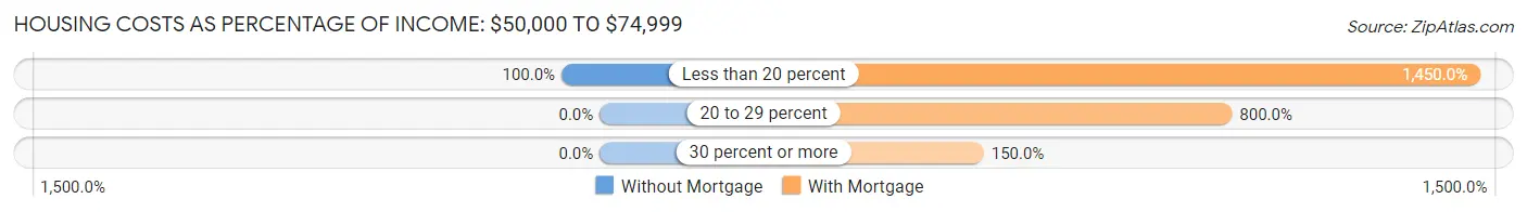Housing Costs as Percentage of Income in Zip Code 04923: <span>$50,000 to $74,999</span>