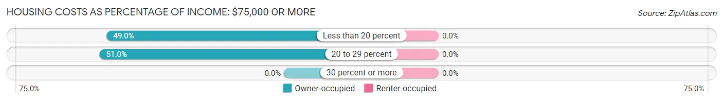 Housing Costs as Percentage of Income in Zip Code 04923: <span>$75,000 or more</span>