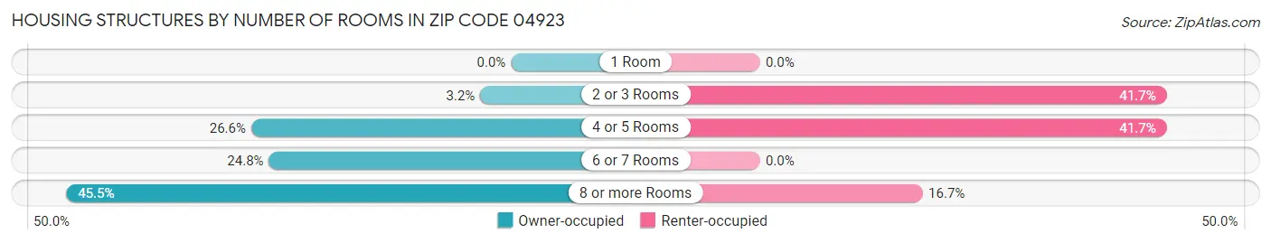 Housing Structures by Number of Rooms in Zip Code 04923