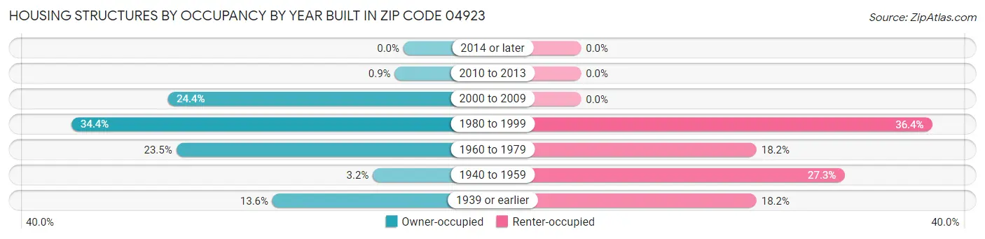 Housing Structures by Occupancy by Year Built in Zip Code 04923