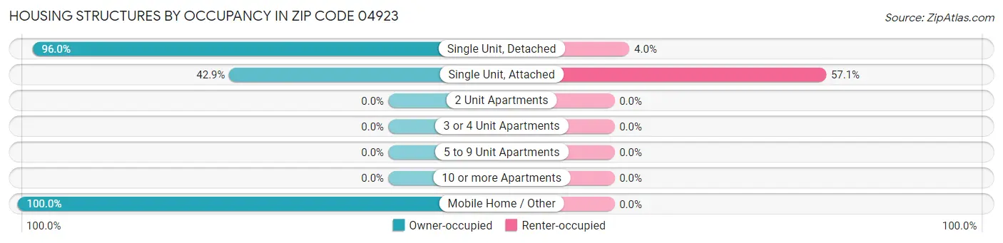 Housing Structures by Occupancy in Zip Code 04923
