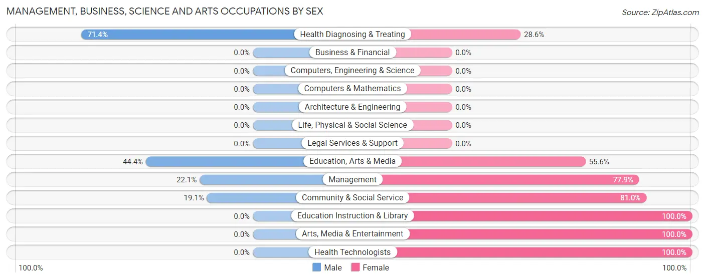 Management, Business, Science and Arts Occupations by Sex in Zip Code 04923