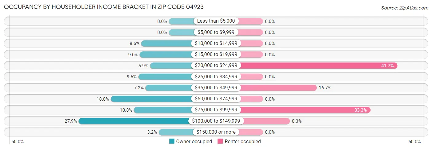 Occupancy by Householder Income Bracket in Zip Code 04923