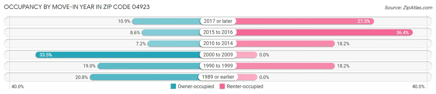 Occupancy by Move-In Year in Zip Code 04923