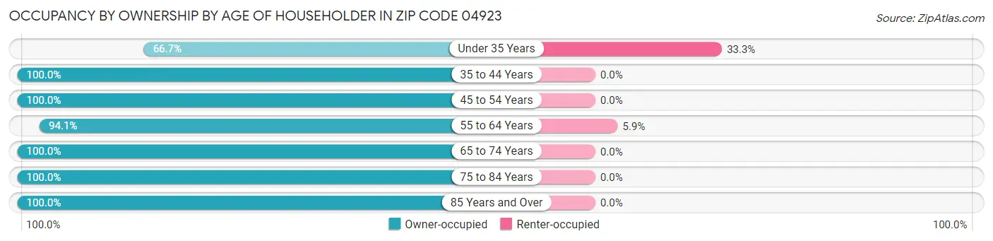 Occupancy by Ownership by Age of Householder in Zip Code 04923