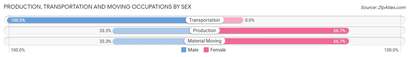 Production, Transportation and Moving Occupations by Sex in Zip Code 04923