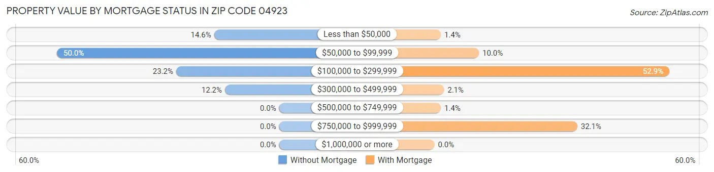 Property Value by Mortgage Status in Zip Code 04923