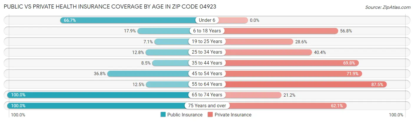 Public vs Private Health Insurance Coverage by Age in Zip Code 04923