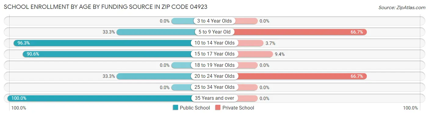 School Enrollment by Age by Funding Source in Zip Code 04923
