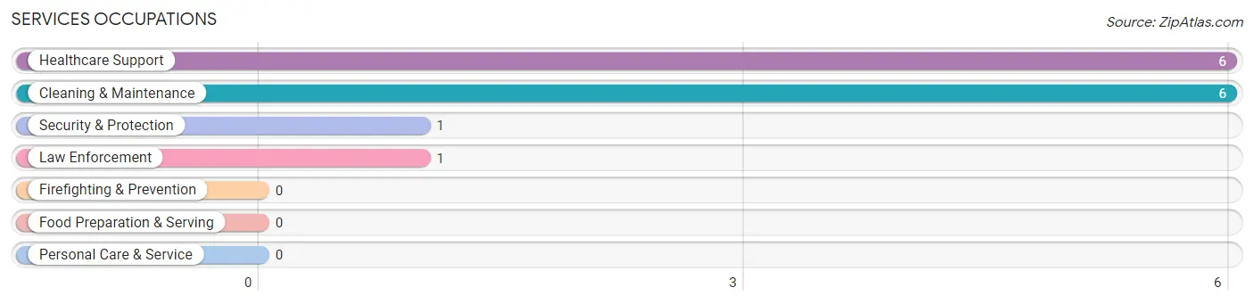 Services Occupations in Zip Code 04923
