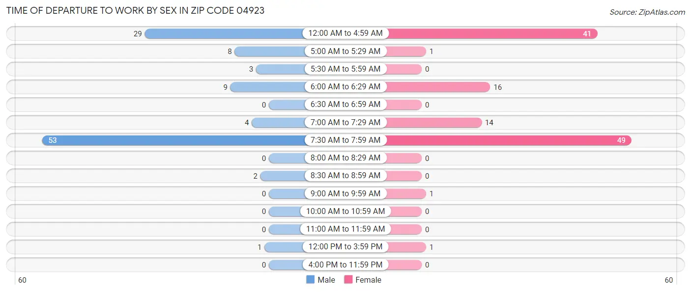 Time of Departure to Work by Sex in Zip Code 04923