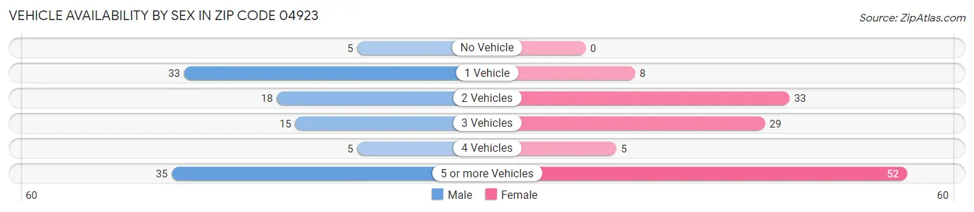 Vehicle Availability by Sex in Zip Code 04923
