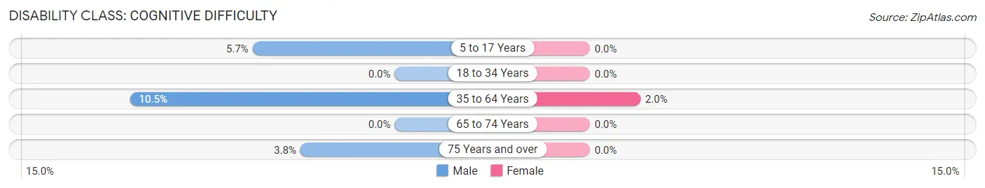 Disability in Zip Code 04924: <span>Cognitive Difficulty</span>