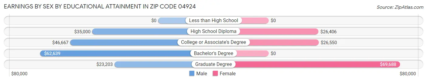 Earnings by Sex by Educational Attainment in Zip Code 04924
