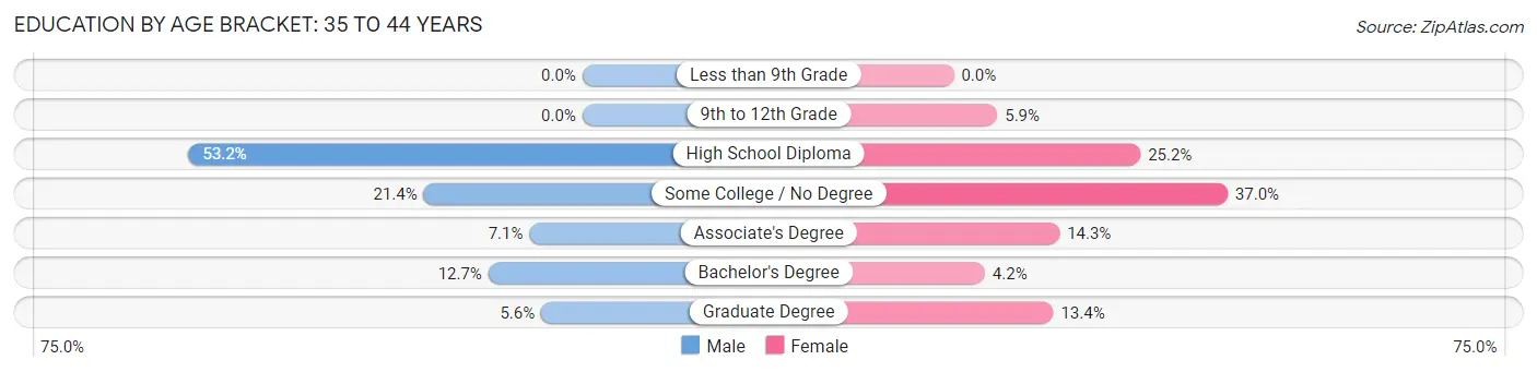 Education By Age Bracket in Zip Code 04924: 35 to 44 Years