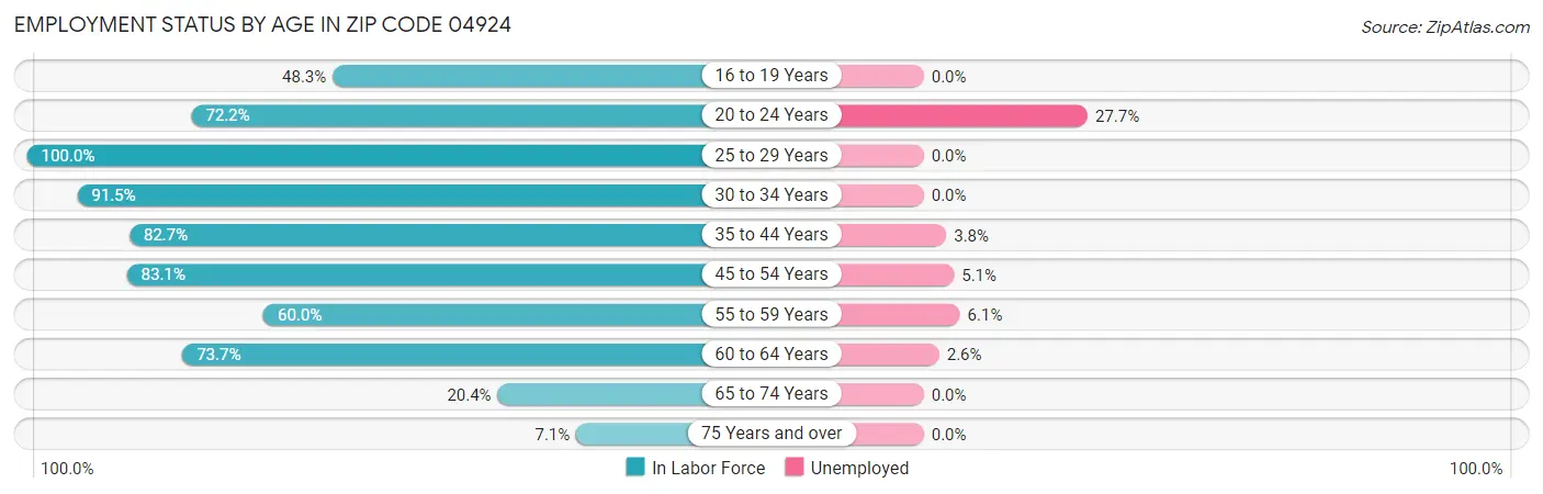 Employment Status by Age in Zip Code 04924