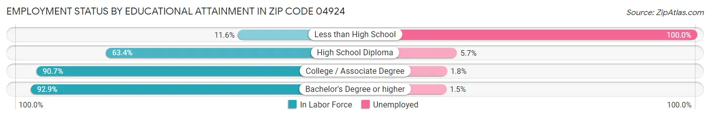 Employment Status by Educational Attainment in Zip Code 04924