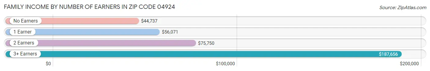 Family Income by Number of Earners in Zip Code 04924