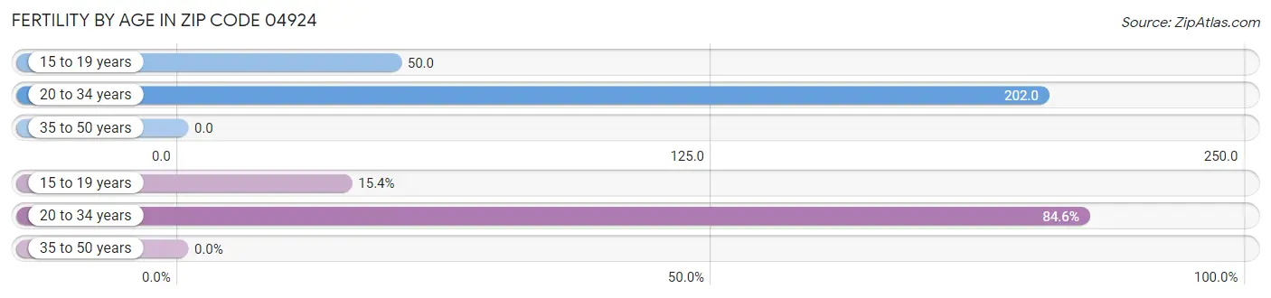 Female Fertility by Age in Zip Code 04924