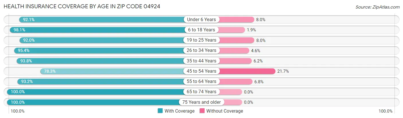Health Insurance Coverage by Age in Zip Code 04924