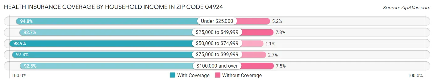 Health Insurance Coverage by Household Income in Zip Code 04924