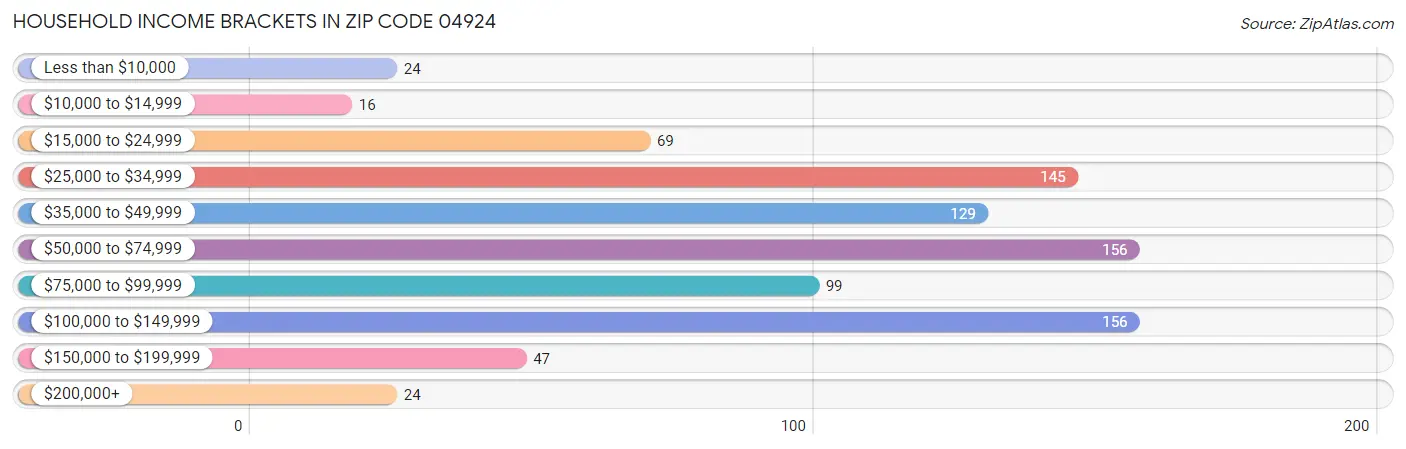 Household Income Brackets in Zip Code 04924