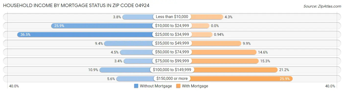 Household Income by Mortgage Status in Zip Code 04924