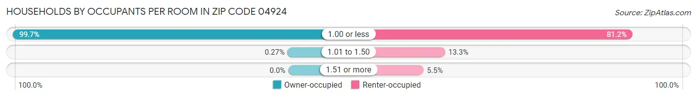 Households by Occupants per Room in Zip Code 04924