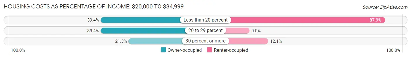 Housing Costs as Percentage of Income in Zip Code 04924: <span>$20,000 to $34,999</span>